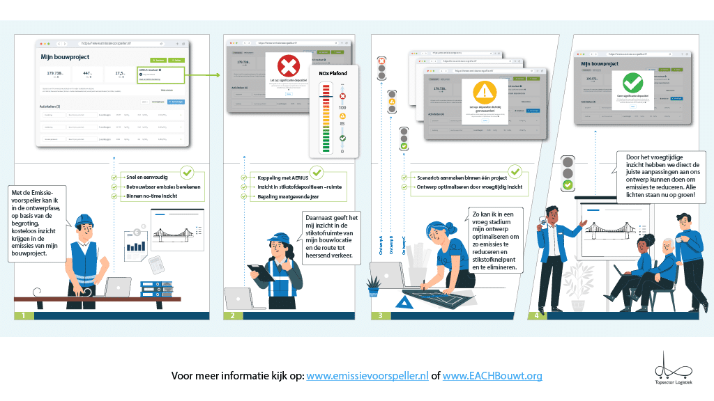 Infographic van de werking van de Emissievoorspeller.